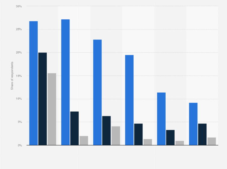 Statistic: Most popular social commerce platforms among digital buyers in the United States in 2023, by age group