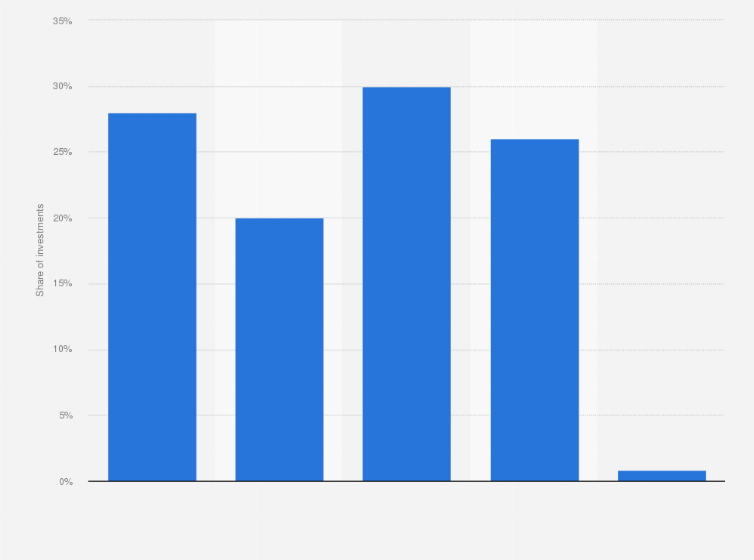 Statistic: Share of gold investments in the global volume of securities from 1921 to 2009