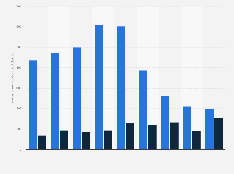 Statistic: Number of new locations and closings of Walgreens stores in the United States from fiscal year 2005 to fiscal year 2013
