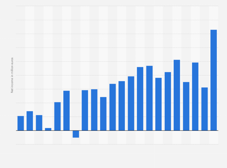 Statistic: Net income of Hannover Re from 2002 to 2023 (in million euros)