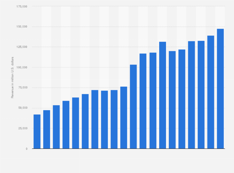 Statistic: Walgreens revenue from 2005 to 2024 (in million U.S. dollars)
