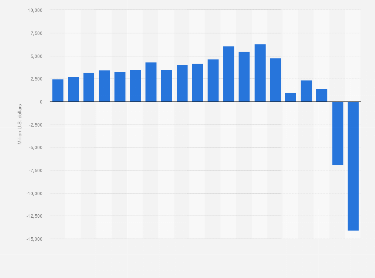 Statistic: Walgreens operating income in the United States from 2005 to 2024 (in million U.S. dollars)