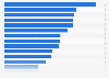 Retail market attractiveness of selected countries in 2021, by Global Retail Development Index score