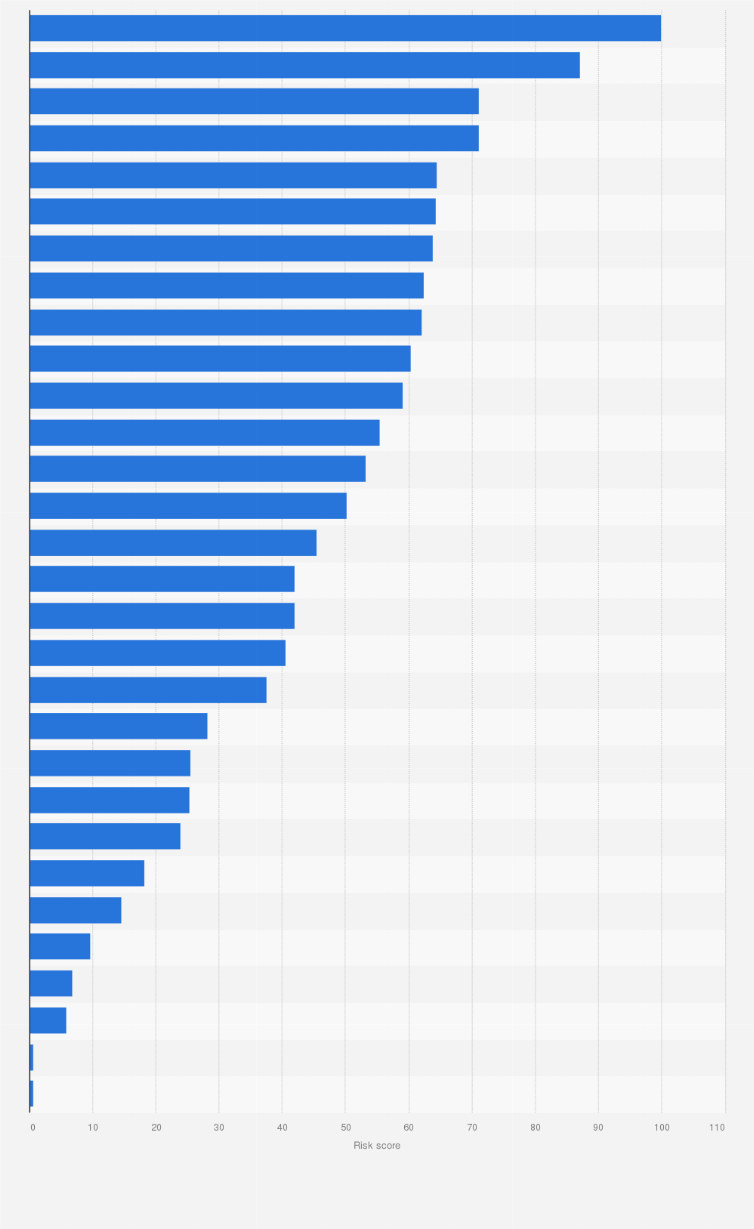 Statistic: Risk score* of selected countries for retail in 2017