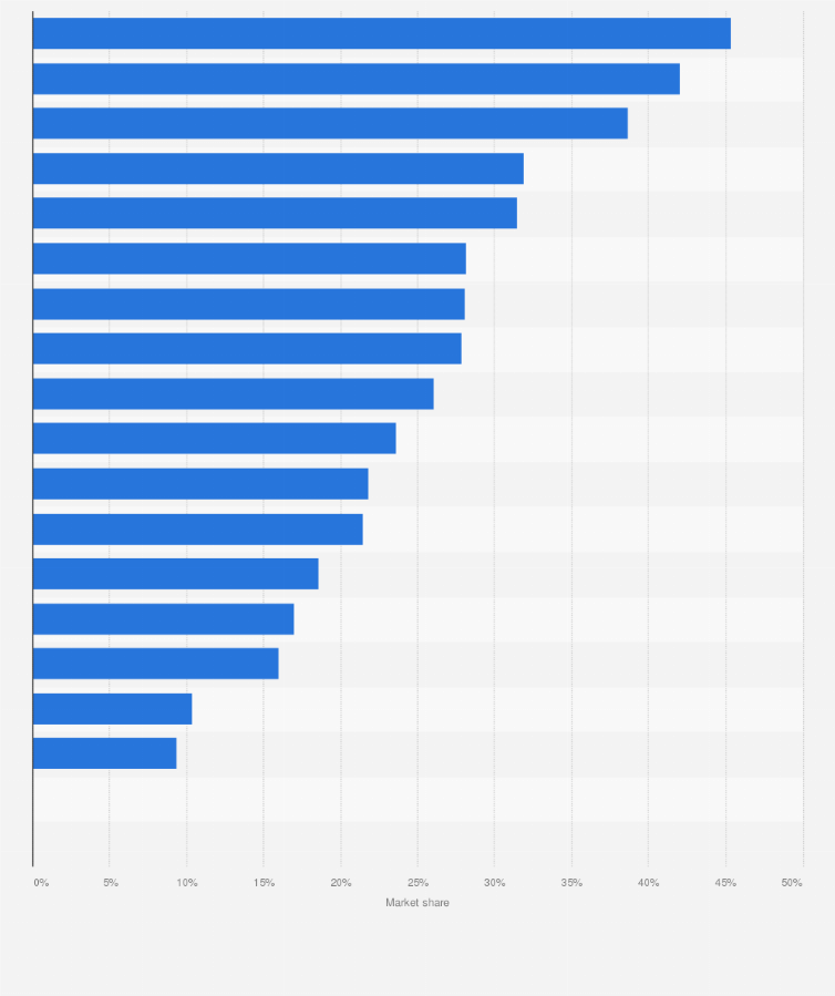 Statistic: Market share of brands in selected countries worldwide in 2008