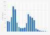 Number of documented civilian deaths in the Iraq war from 2003 to 2024