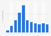 Average number of civilian deaths per day by car bombs and suicide attacks in Iraq war from 2003 to 2013*