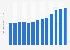 Average sales per warehouse of Costco worldwide from 2012 to 2024 (in million U.S. dollars)