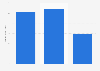Effect of the coronavirus (COVID-19) pandemic on sports industry revenue worldwide in 2020 (in billion U.S. dollars)
