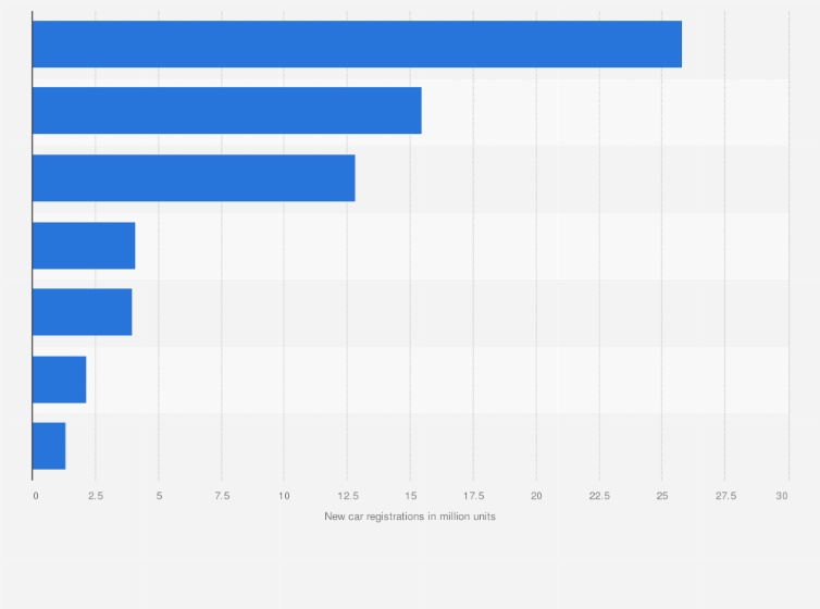 Statistic: Largest automobile markets worldwide in 2023, based on new car registrations (in million units)