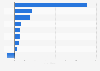 Revenue of EDF Group in financial year 2024, by region and segment (in billion euros)
