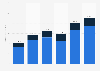 Mobile advertising spending in the United States from 2020 to 2025, by platform (in billion U.S. dollars)