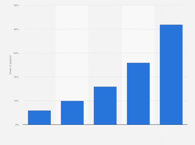 Statistic: Distribution of funds paid out per equity based projects on crowdfunding platforms in 2012