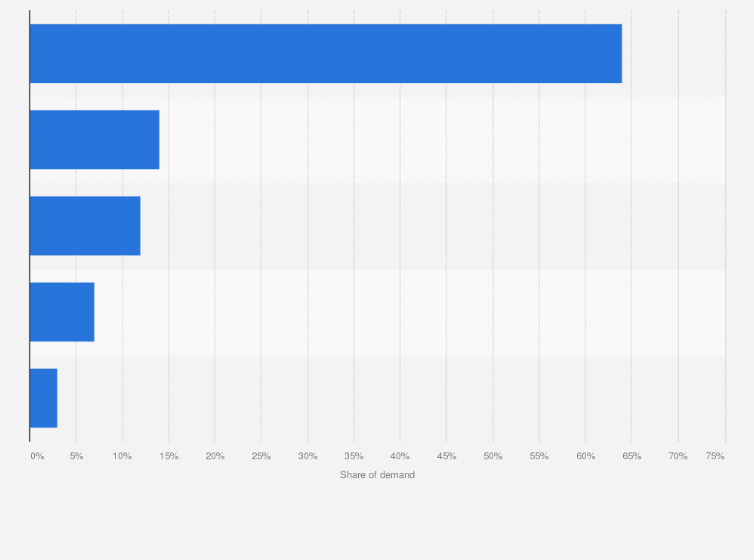 Statistic: Domestic aluminum extrusion demand in China in 2011, by sector