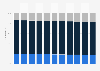 Age distribution in the United States from 2013 to 2023