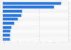 Leading export partners of Japan in 2024