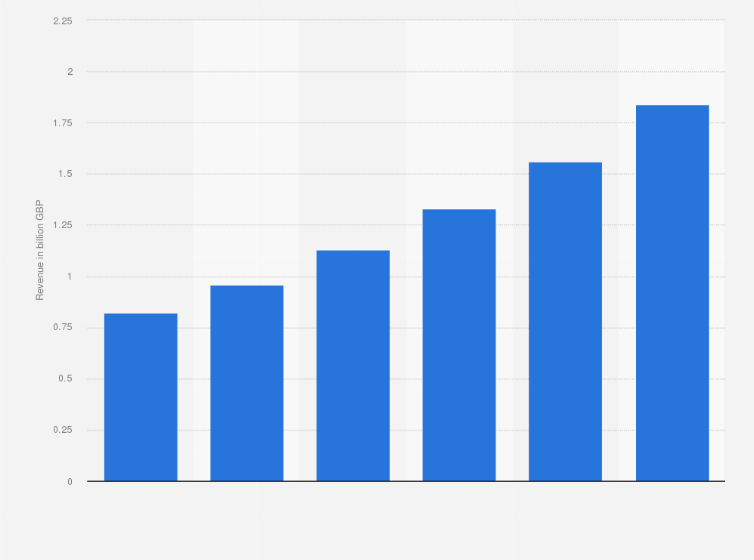 Statistic: In-game advertising spending in the United Kingdom (UK) from 2021 to 2026 (in billion GBP)
