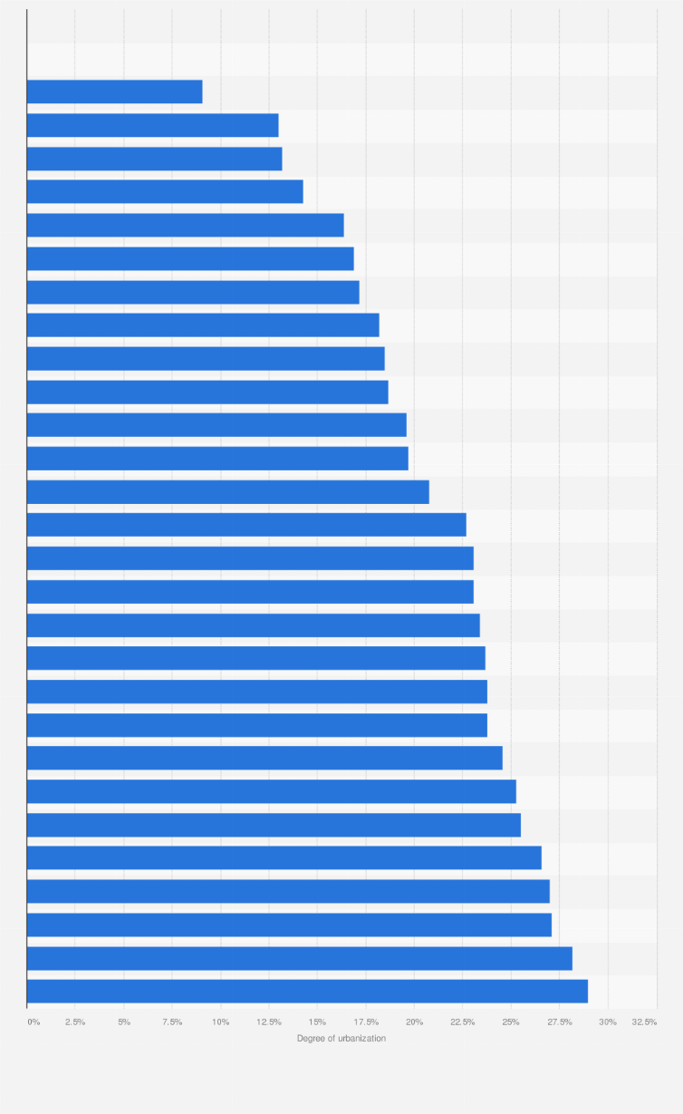 Statistic: Ranking of the top 30 countries with the lowest degree of urbanization in 2018