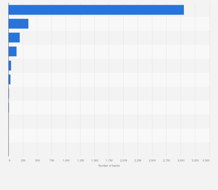 Statistic: Number of banks in China in 2009, by banking group