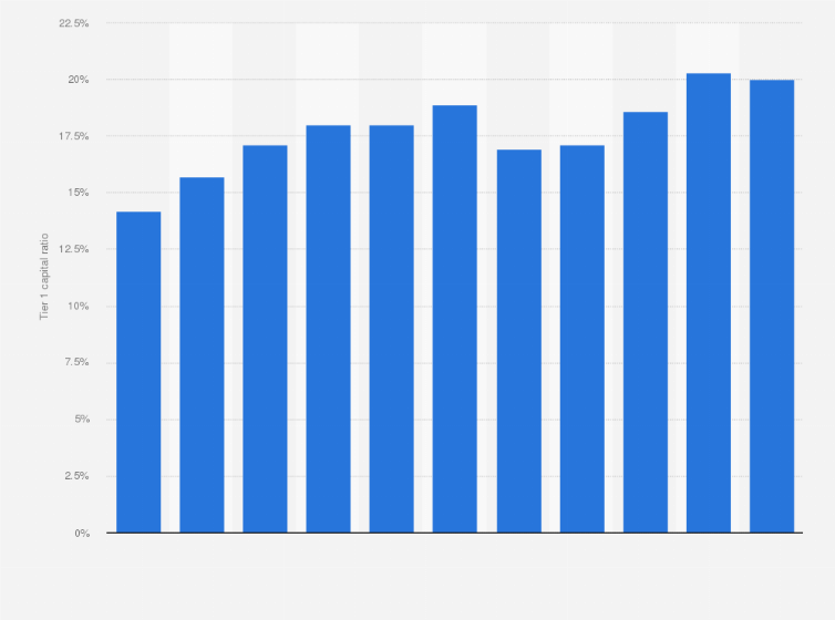 Statistic: Tier 1 ratio of Credit Suisse from 2012 to 2022