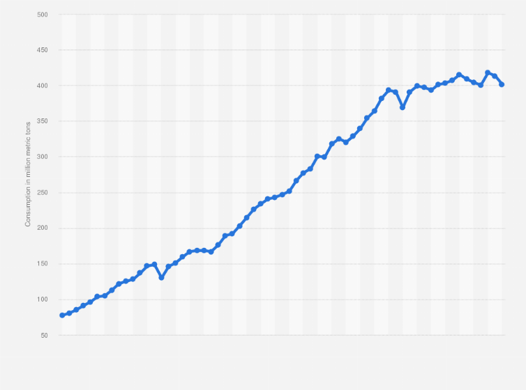 Statistic: Consumption of paper and cardboard worldwide from 1961 to 2023 (in million metric tons)