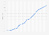 National debt in relation to gross domestic product (GDP) in China from 2010 to 2024 with forecasts until 2030