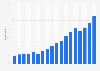Share of monthly podcast consumers in the United States from 2008 to 2025