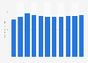 Ireland: National debt from 2019 to 2029 (in billion U.S. dollars)