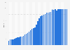 National debt from 1990 to 2030 in Portugal (in billion U.S. dollars)