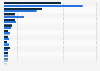 Carbon dioxide emissions of the most polluting countries worldwide in 2010 and 2023 (in million metric tons)