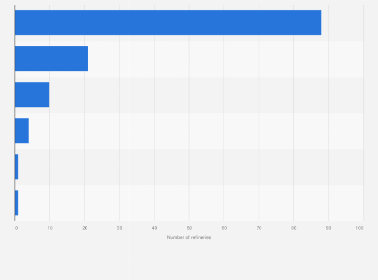Statistic: Number of petroleum refineries planned or under construction worldwide as of 2021, by region