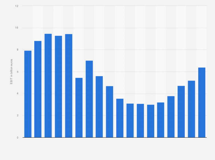 Statistic: Adjusted EBIT of E.ON from 2006 to 2023 (in billion euros)