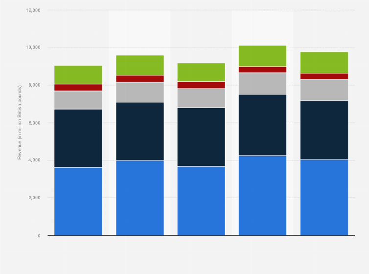 Statistic: Thomas Cook Group revenue by region worldwide from 2008 to 2012 (in million British pounds)