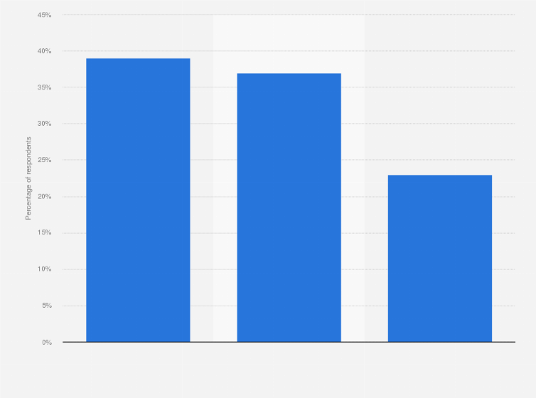 Statistic: What political system would you prefer in Afghanistan?