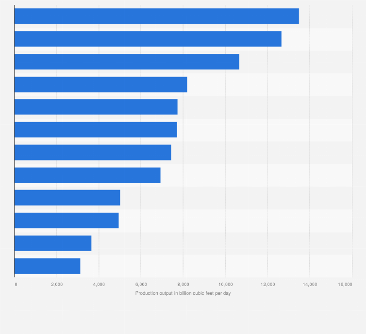 Statistic: Natural gas production of selected companies worldwide in 2023 (in million cubic feet per day)