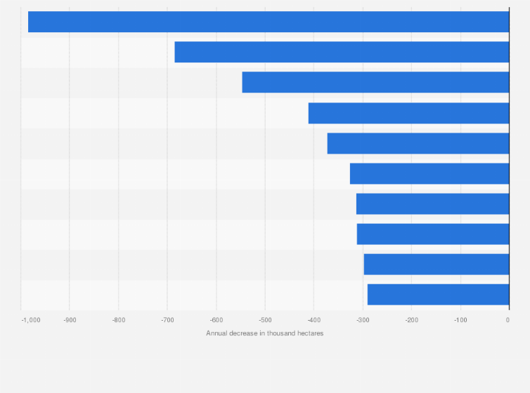 Statistic: Countries with the largest annual net loss of forest areas from 2010 to 2015 (in 1,000 hectares)*