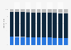 Brazil: Age structure from 2013 to 2023