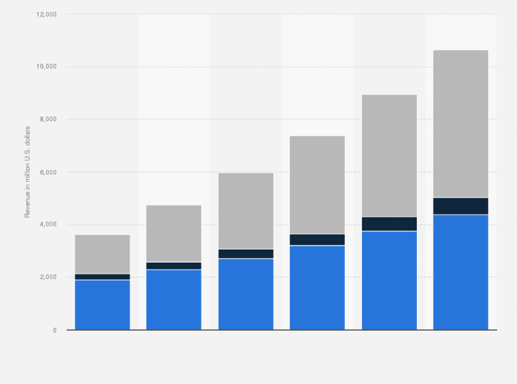 Statistic: Revenue of public cloud computing in the Asia-Pacific region, from 2014 to 2019, by segment (in million U.S. dollars)
