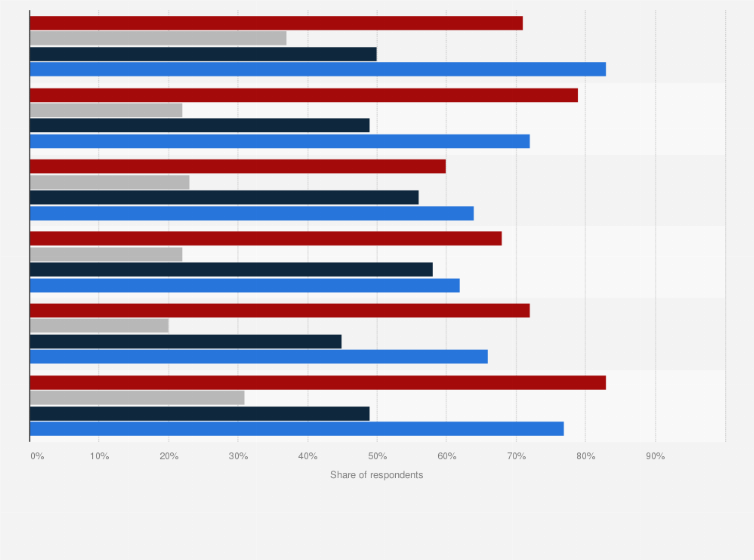 Statistic: Share of millennials who own a computer or a smartphone in 2013, by region