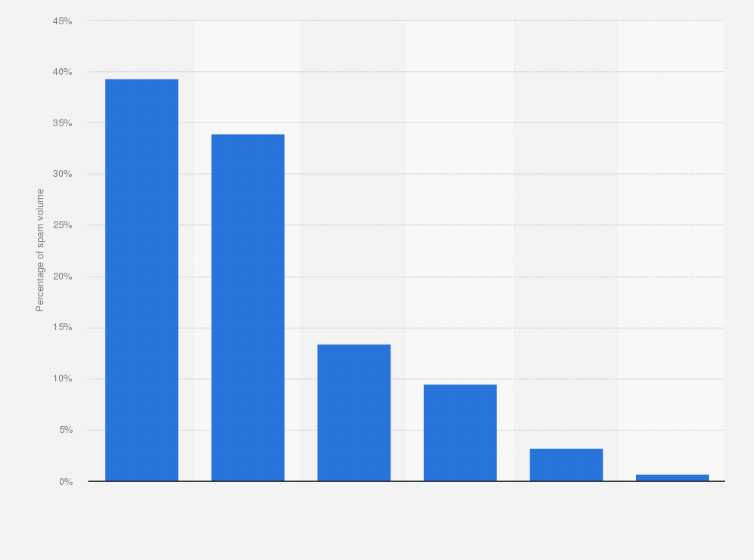 Statistic: Percentage of spam sources by spam volume and continent in 2010
