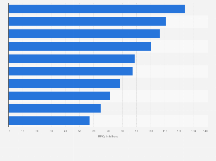 Statistic: Leading airlines worldwide in 2020, by revenue passenger kilometers flown* (in billions)