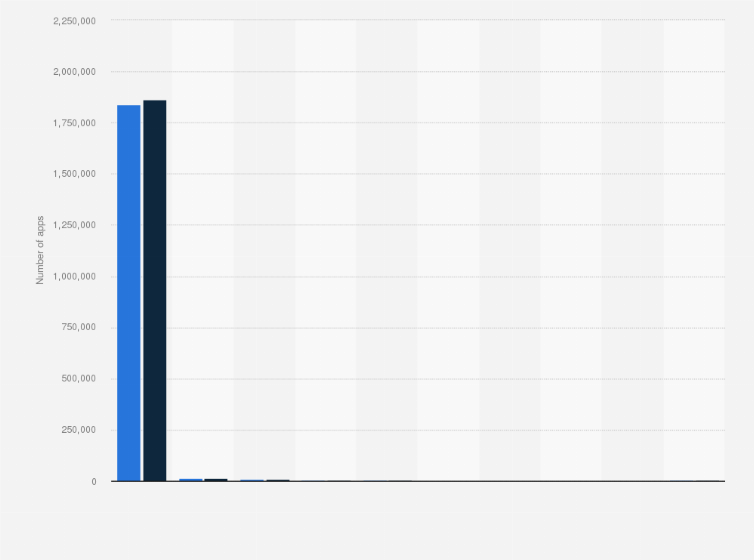 Statistic: Paid app price distribution in the Apple App Store as of January 2025