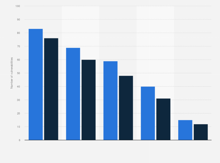 Statistic: Number of reported and patched security vulnerabilities in browsers in the first half of 2010