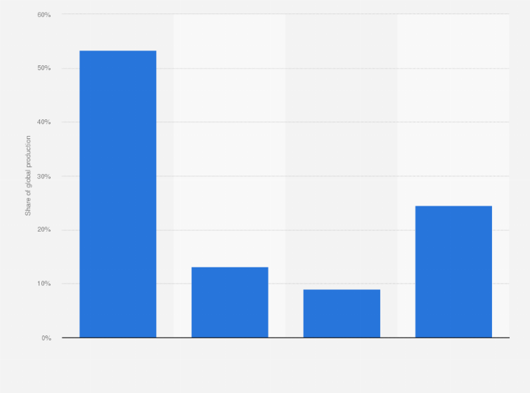Statistic: Global market share held by leading eReader vendors in 2015