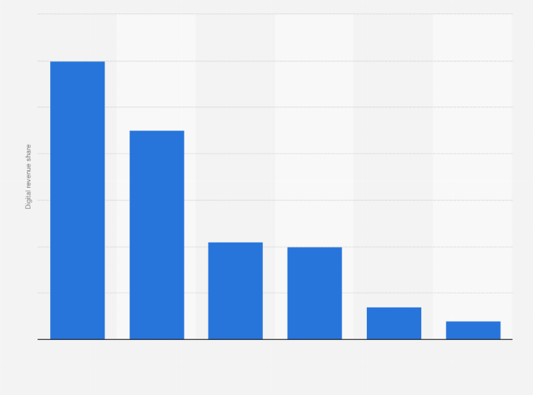 Statistic: Digital share of media revenue worldwide in 2015, by medium