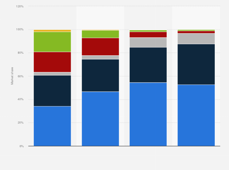 Statistic: Smartphones: Market share of leading mobile operating systems (OS) in the United Kingdom (UK) from 2011 to 2015