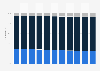 India: Age distribution from 2013 to 2023