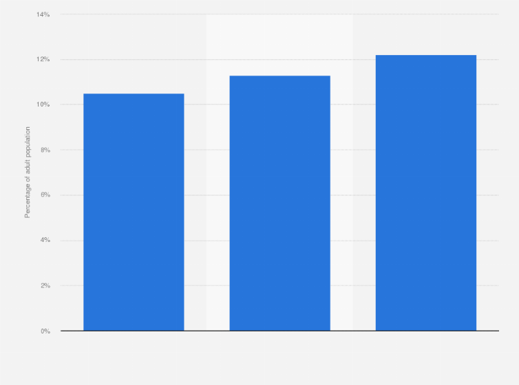Statistic: Percentage of diabetics in the global adult population in 2021, 2030, and 2045