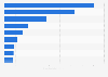 Leading biodiesel and renewable diesel producers worldwide in 2023, by country (in billion liters)