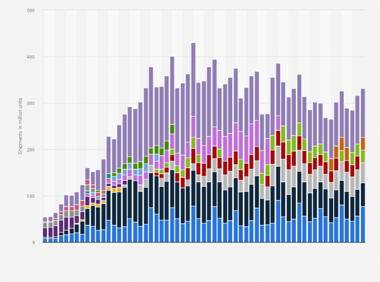 Statistic: Smartphone shipments by vendor worldwide from 2009 to 2024, by quarter (in million units)